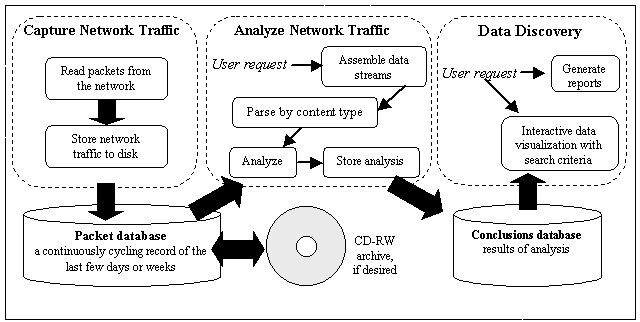 process architecture